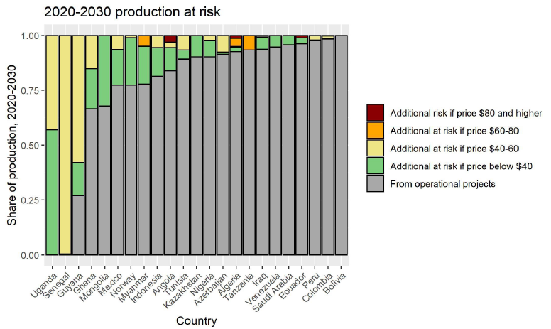 Figure 4: Source: RystadUCube, NRGI calculations (A.Bauer: Global mean production at risk is 14%, median is 10%).