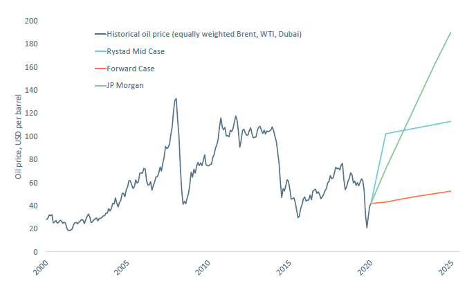 Figure 1: Oil price fluctuations and forecasts (Source: RystadUCube, JP Morgan 2020)